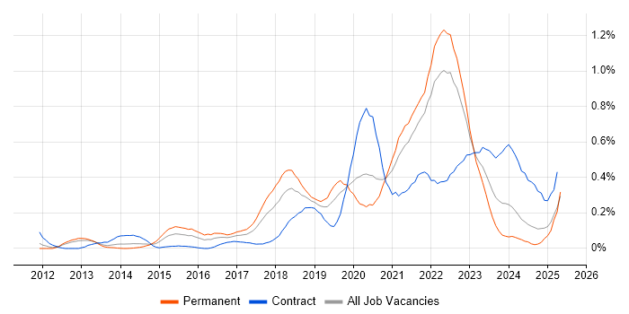 Job vacancy trend for Product Owner in Hampshire Job vacancy trend for Product Owner in Hampshire