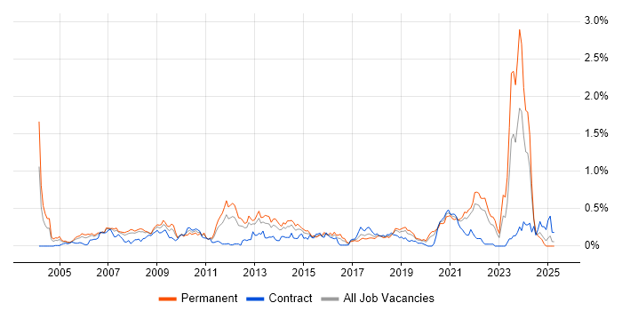 Job vacancy trend for Product Requirements in Hampshire Job vacancy trend for Product Requirements in Hampshire
