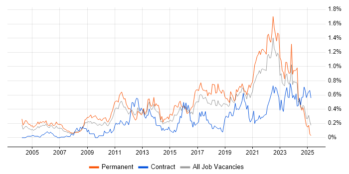 Job vacancy trend for Product Roadmap in Hampshire Job vacancy trend for Product Roadmap in Hampshire