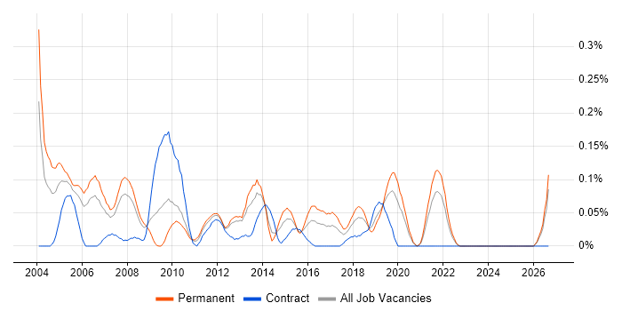 Product Specialist job vacancy trend in Hampshire