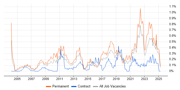 Job vacancy trend for Product Strategy in Hampshire Job vacancy trend for Product Strategy in Hampshire