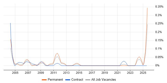 Job vacancy trend for Product Test Engineer in Hampshire Job vacancy trend for Product Test Engineer in Hampshire