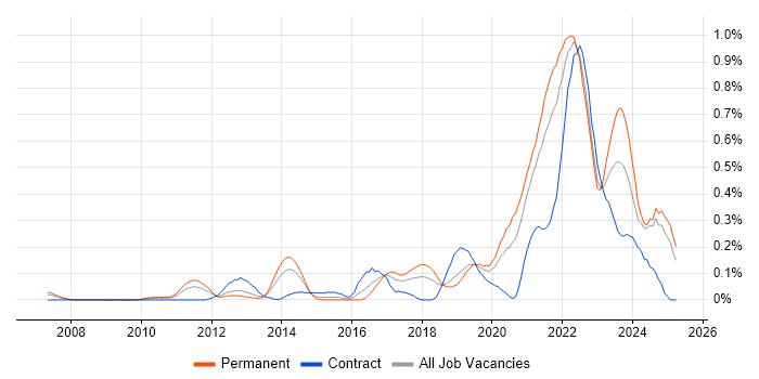 Job vacancy trend for Product Vision in Hampshire Job vacancy trend for Product Vision in Hampshire