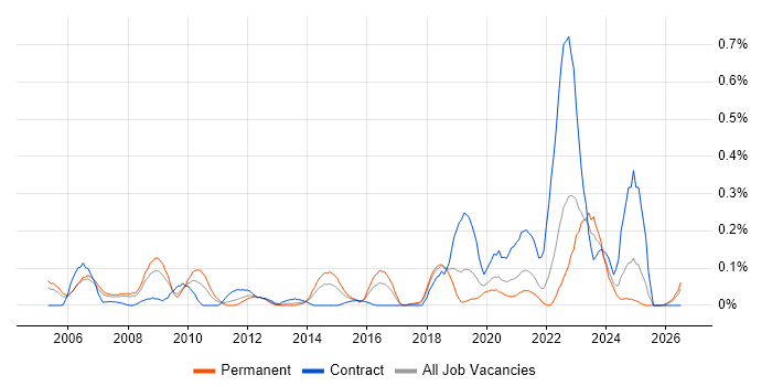Production Planning job vacancy trend in Hampshire