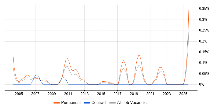 Job vacancy trend for Products Support Engineer in Hampshire Job vacancy trend for Products Support Engineer in Hampshire