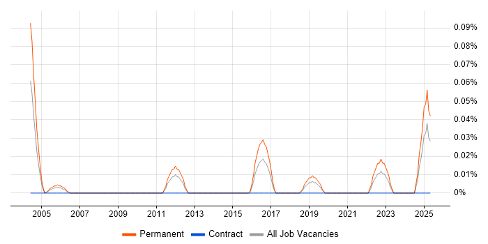 Job vacancy trend for Products Support Technician in Hampshire Job vacancy trend for Products Support Technician in Hampshire