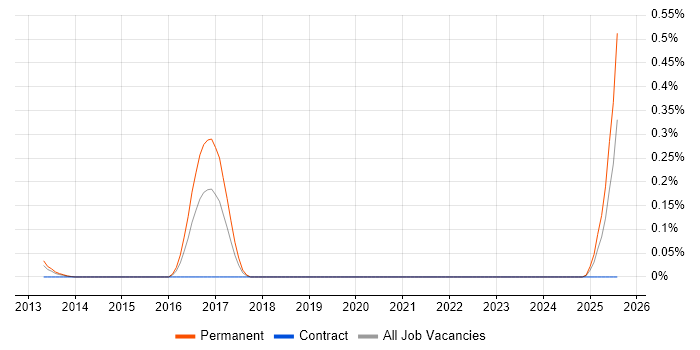 Job vacancy trend for Professional Services Engineer in Hampshire Job vacancy trend for Professional Services Engineer in Hampshire
