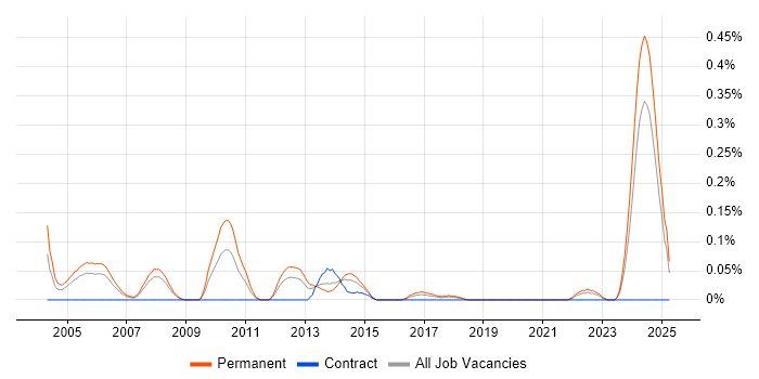 Job vacancy trend for Professional Services Manager in Hampshire