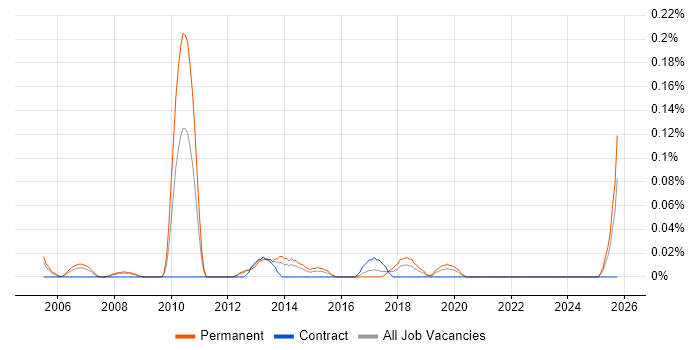 Profibus job vacancy trend in Hampshire