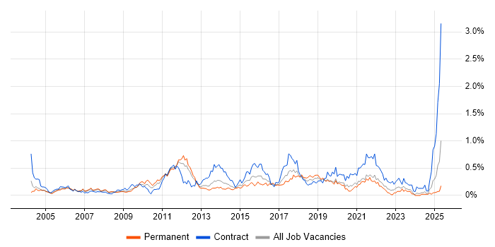 Job vacancy trend for Programme Delivery in Hampshire Job vacancy trend for Programme Delivery in Hampshire