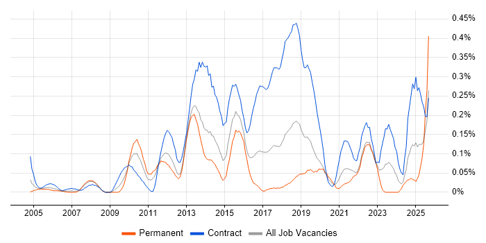 Programme Governance job vacancy trend in Hampshire Programme Governance job vacancy trend in Hampshire