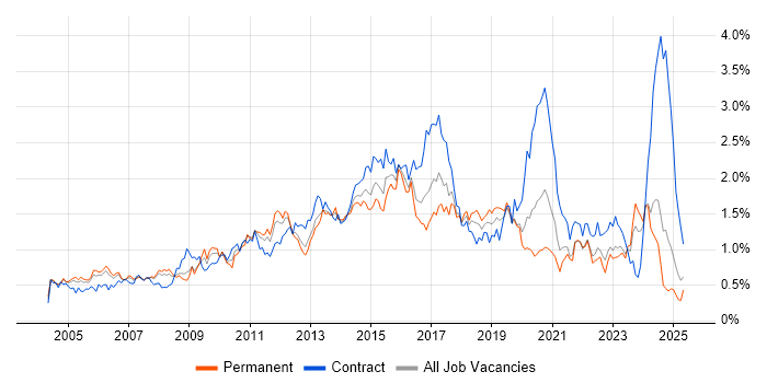 Job vacancy trend for Programme Management in Hampshire Job vacancy trend for Programme Management in Hampshire