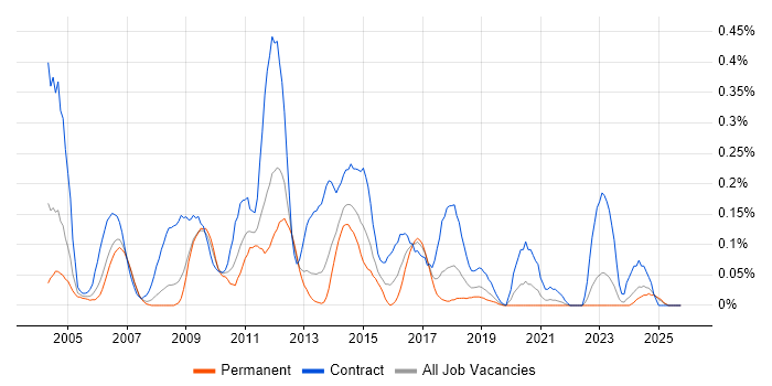 Programme Planner job vacancy trend in Hampshire