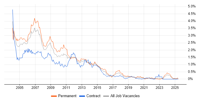 Job vacancy trend for Programmer in Hampshire Job vacancy trend for Programmer in Hampshire