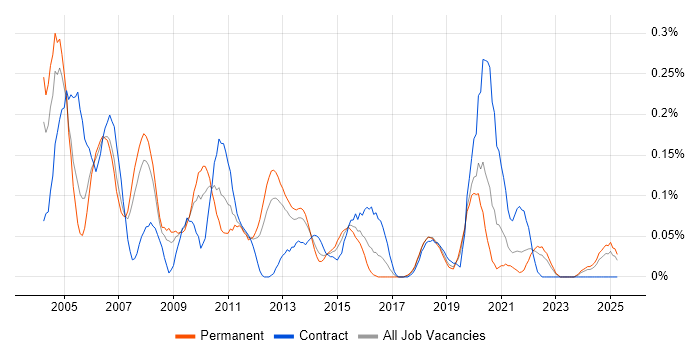 Job vacancy trend for Progress in Hampshire Job vacancy trend for Progress in Hampshire