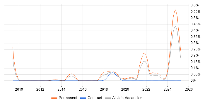 Job vacancy trend for Progressive Web App in Hampshire Job vacancy trend for Progressive Web App in Hampshire