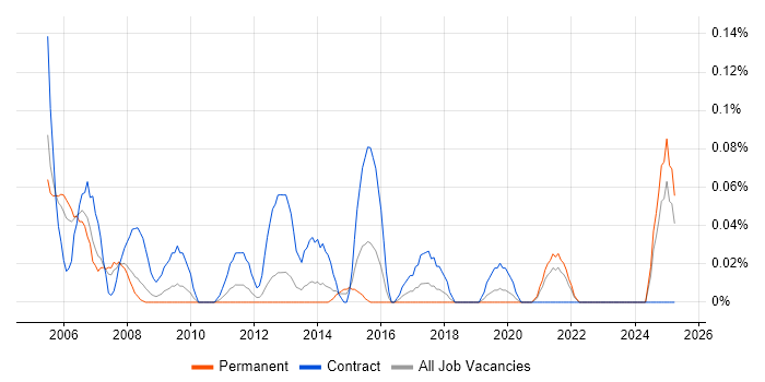 Job vacancy trend for Project Accountant in Hampshire Job vacancy trend for Project Accountant in Hampshire