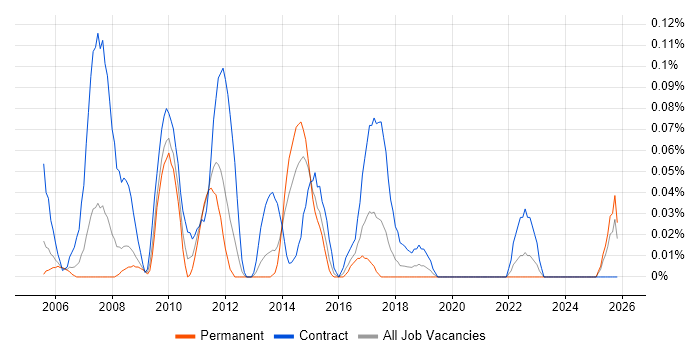 Project Assistant job vacancy trend in Hampshire