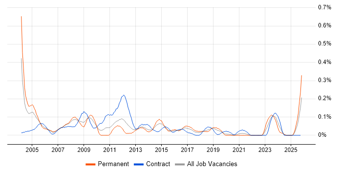 Project Consultant job vacancy trend in Hampshire