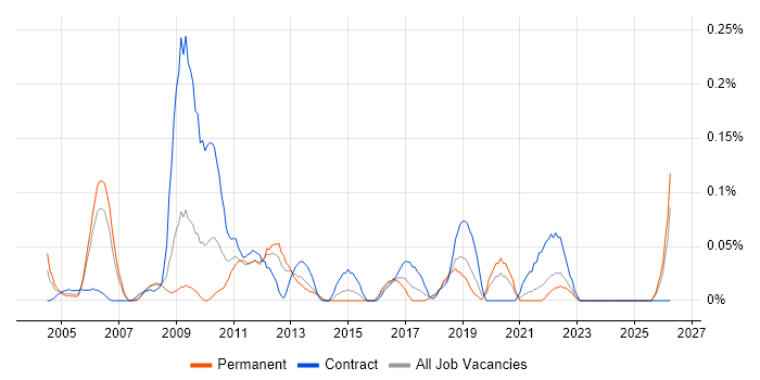 Project Delivery Manager job vacancy trend in Hampshire