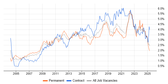 Job vacancy trend for Project Delivery in Hampshire Job vacancy trend for Project Delivery in Hampshire