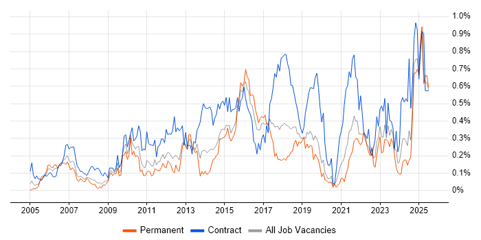 Job vacancy trend for Project Governance in Hampshire Job vacancy trend for Project Governance in Hampshire