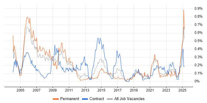 Job vacancy trend for Project Leader in Hampshire Job vacancy trend for Project Leader in Hampshire