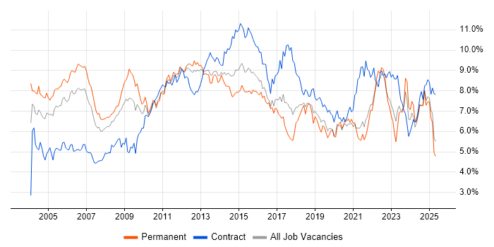 Job vacancy trend for Project Management in Hampshire Job vacancy trend for Project Management in Hampshire