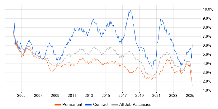 Job vacancy trend for Project Manager in Hampshire Job vacancy trend for Project Manager in Hampshire