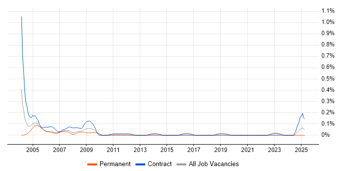 Job vacancy trend for Project Office Support in Hampshire