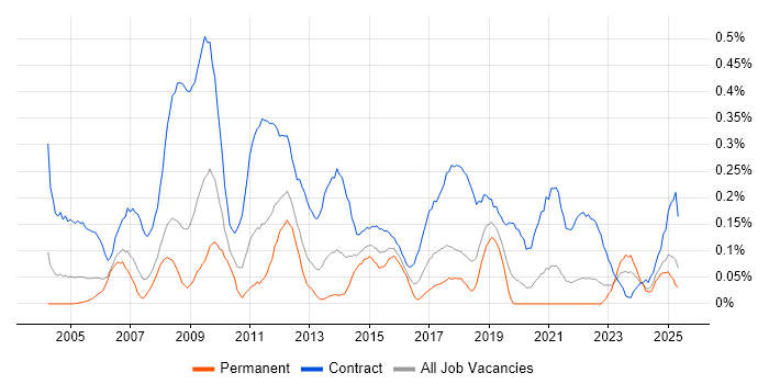 Job vacancy trend for Project Officer in Hampshire