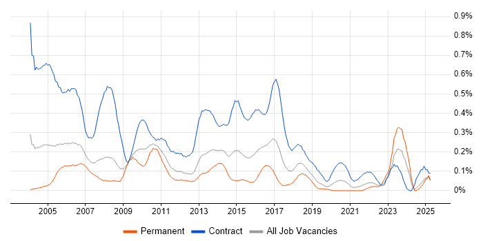 Job vacancy trend for Project Planner in Hampshire Job vacancy trend for Project Planner in Hampshire