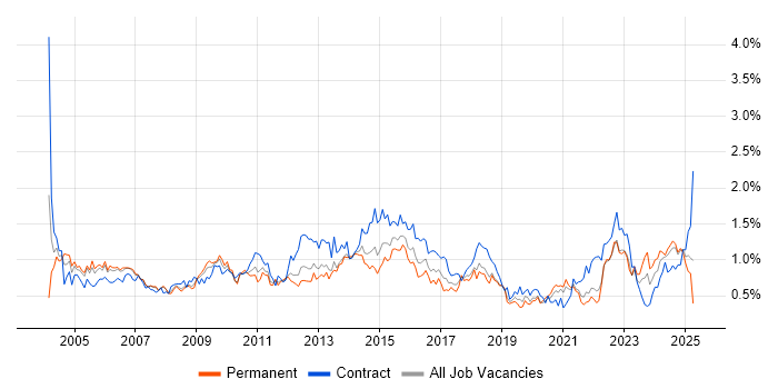 Job vacancy trend for Project Planning in Hampshire Job vacancy trend for Project Planning in Hampshire