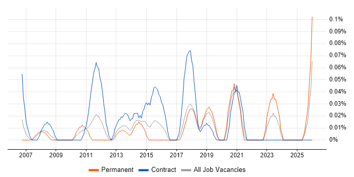 Project Portfolio Manager job vacancy trend in Hampshire