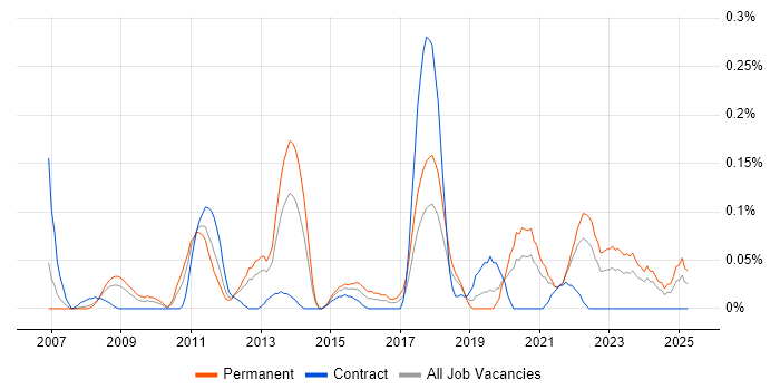 Job vacancy trend for Project Roadmap in Hampshire