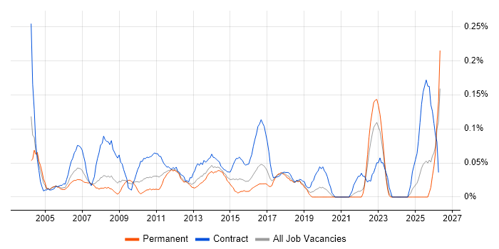 Project Support Analyst job vacancy trend in Hampshire