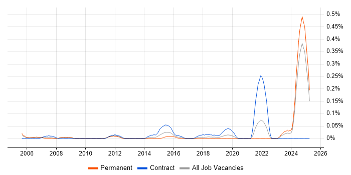 Job vacancy trend for Project Support Engineer in Hampshire Job vacancy trend for Project Support Engineer in Hampshire