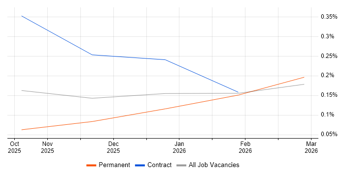 Prompt Engineering job vacancy trend in Hampshire