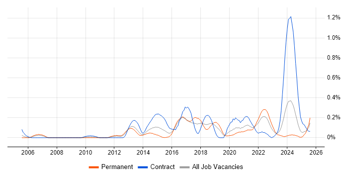 Job vacancy trend for Protective Monitoring in Hampshire