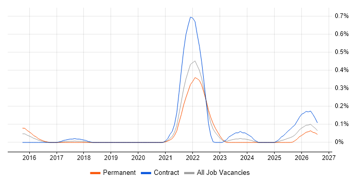 Protocol Buffers job vacancy trend in Hampshire