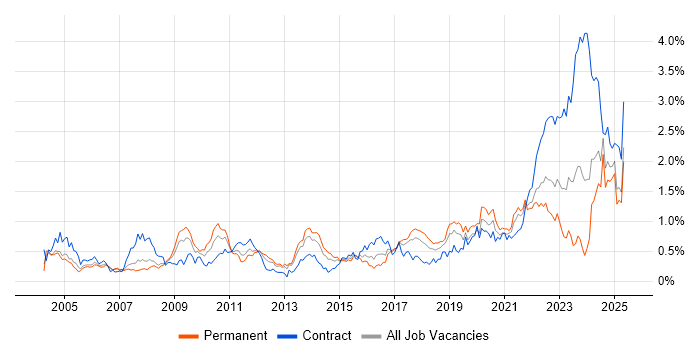 Job vacancy trend for Prototyping in Hampshire