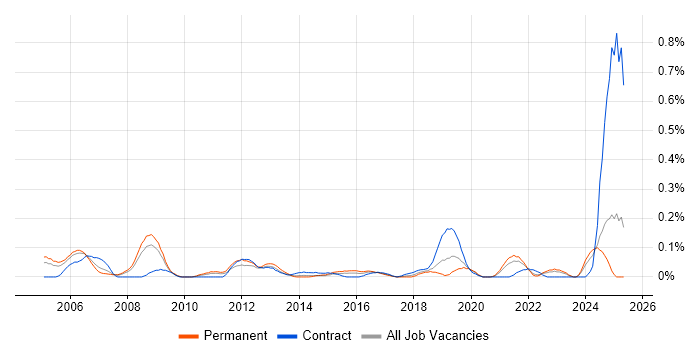 Job vacancy trend for Psychology in Hampshire Job vacancy trend for Psychology in Hampshire