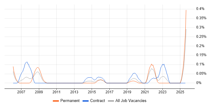 Job vacancy trend for PTC in Hampshire