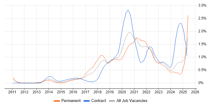 Job vacancy trend for Public Cloud in Hampshire Job vacancy trend for Public Cloud in Hampshire