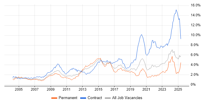 Job vacancy trend for Public Sector in Hampshire Job vacancy trend for Public Sector in Hampshire