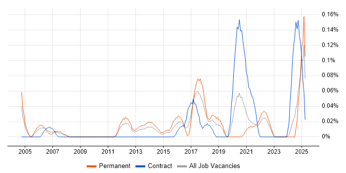 Job vacancy trend for Public Speaking in Hampshire Job vacancy trend for Public Speaking in Hampshire