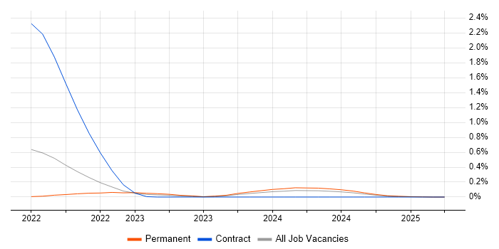 Job vacancy trend for Pulumi in Hampshire Job vacancy trend for Pulumi in Hampshire