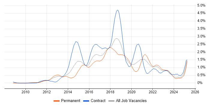 Job vacancy trend for Puppet in Hampshire Job vacancy trend for Puppet in Hampshire