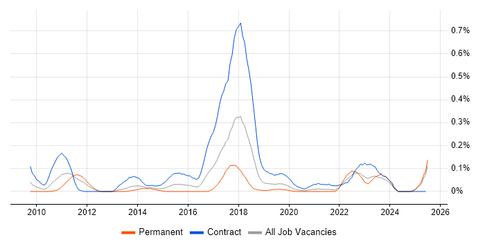 Job vacancy trend for PuTTY in Hampshire