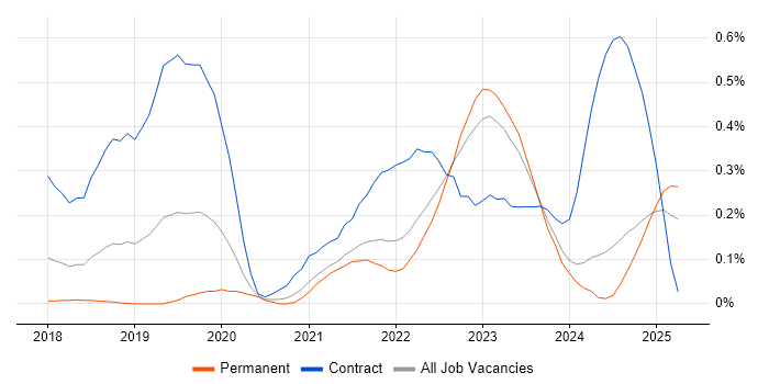 Job vacancy trend for PySpark in Hampshire Job vacancy trend for PySpark in Hampshire